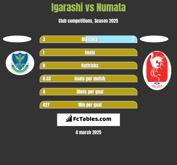 Igarashi vs Numata h2h player stats