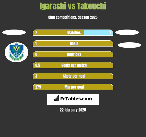 Igarashi vs Takeuchi h2h player stats