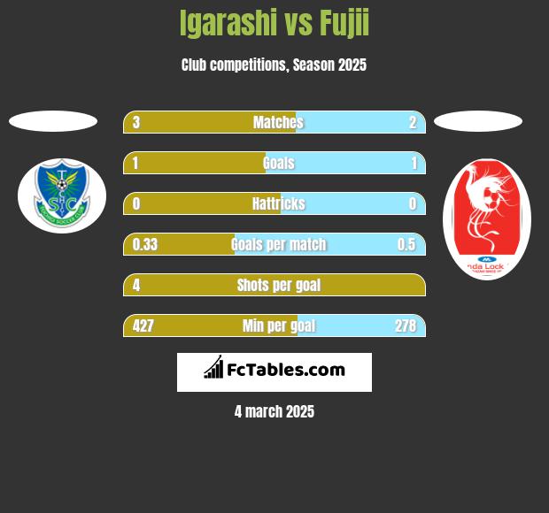 Igarashi vs Fujii h2h player stats