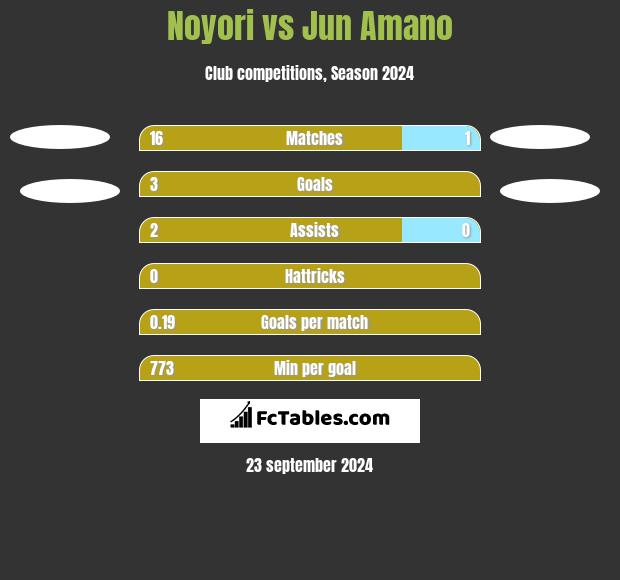 Noyori vs Jun Amano h2h player stats