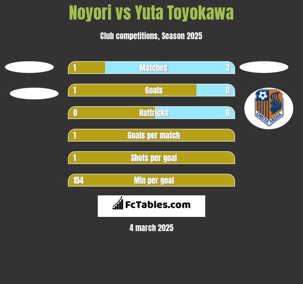 Noyori vs Yuta Toyokawa h2h player stats