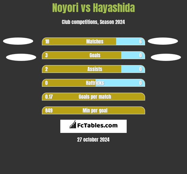 Noyori vs Hayashida h2h player stats