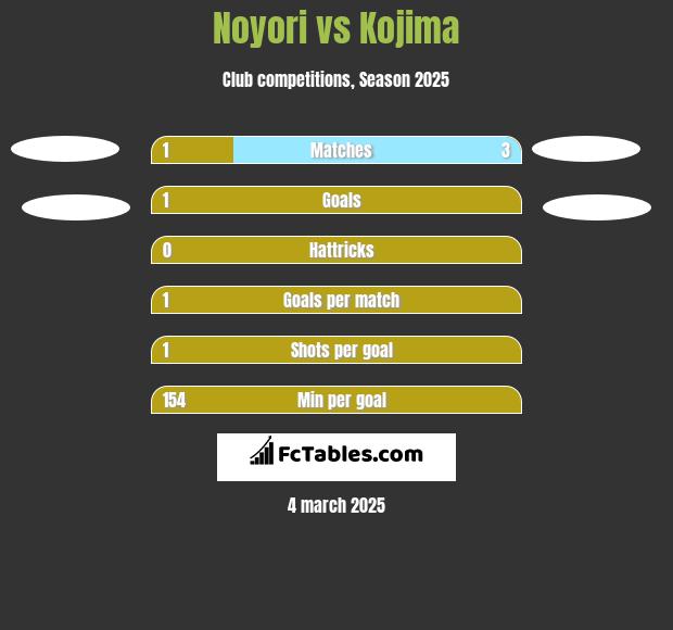 Noyori vs Kojima h2h player stats