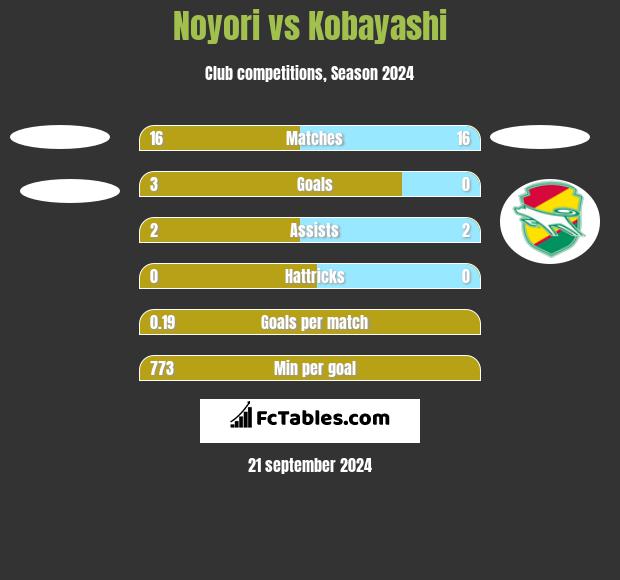 Noyori vs Kobayashi h2h player stats