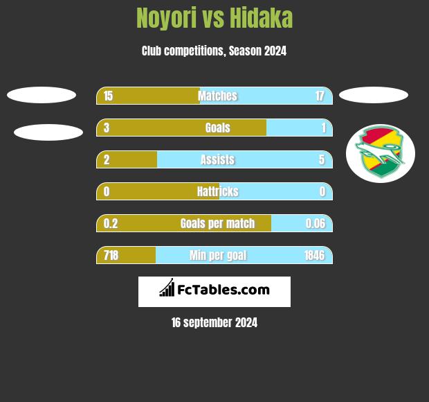 Noyori vs Hidaka h2h player stats