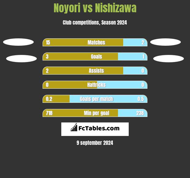 Noyori vs Nishizawa h2h player stats