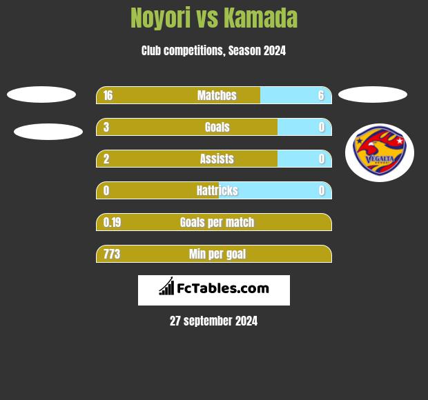 Noyori vs Kamada h2h player stats