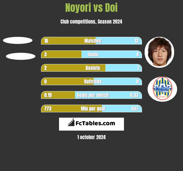 Noyori vs Doi h2h player stats