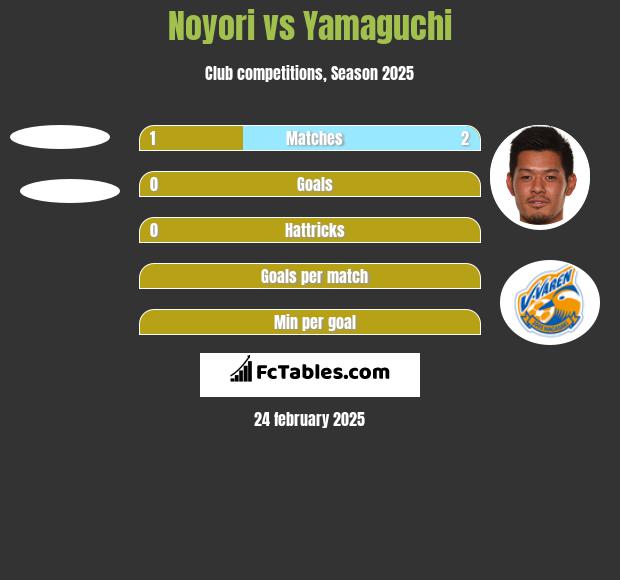 Noyori vs Yamaguchi h2h player stats