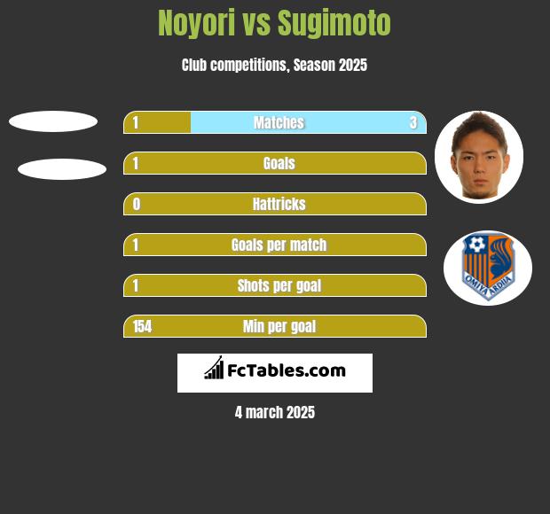 Noyori vs Sugimoto h2h player stats