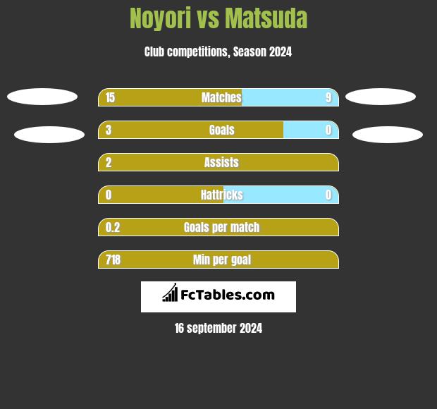 Noyori vs Matsuda h2h player stats