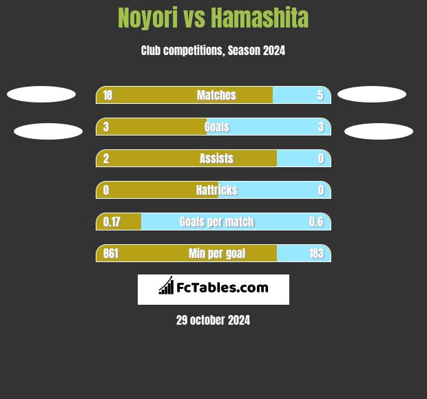 Noyori vs Hamashita h2h player stats