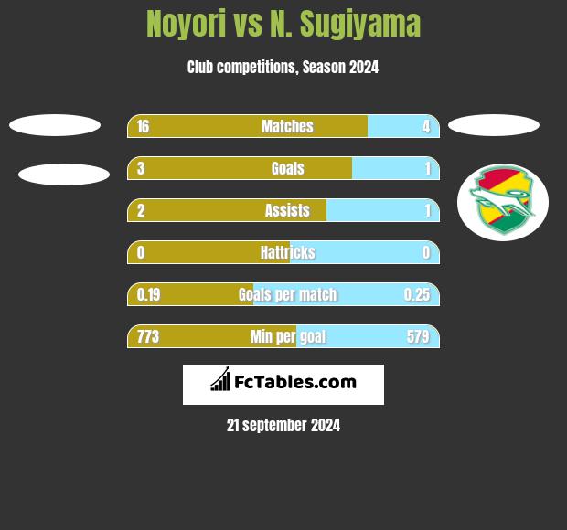 Noyori vs N. Sugiyama h2h player stats