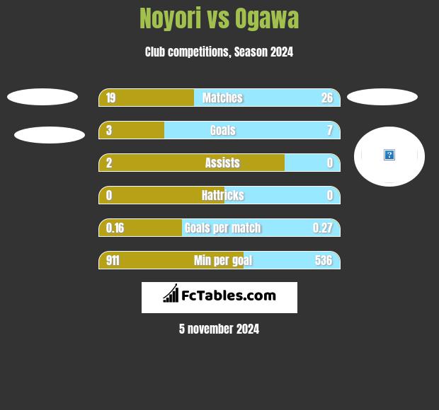 Noyori vs Ogawa h2h player stats