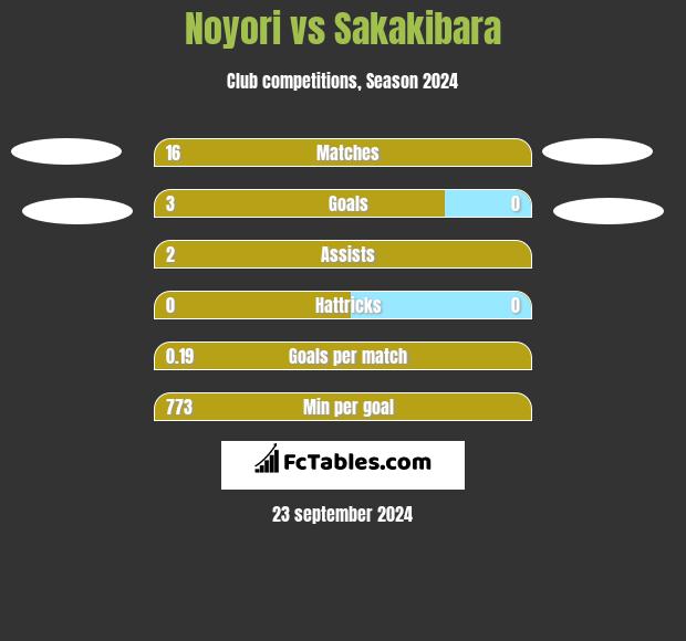 Noyori vs Sakakibara h2h player stats