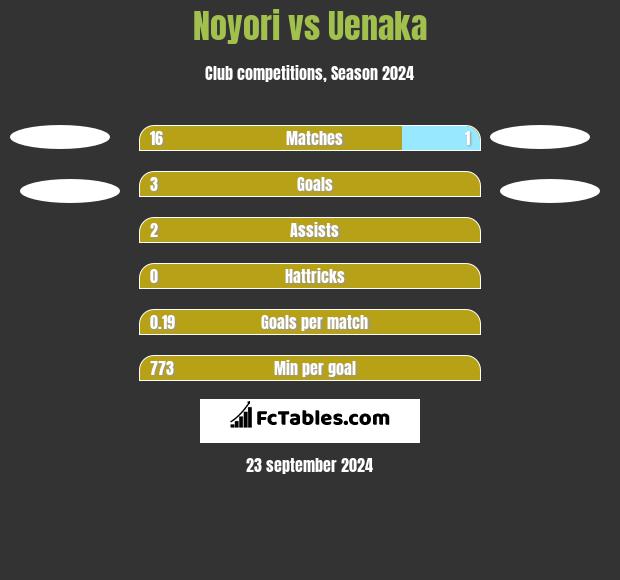 Noyori vs Uenaka h2h player stats