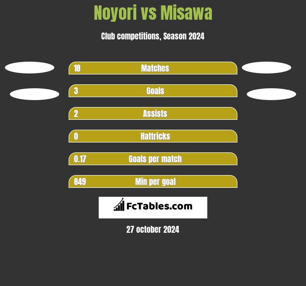 Noyori vs Misawa h2h player stats