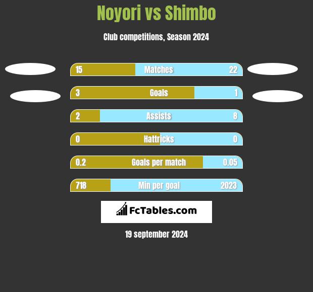 Noyori vs Shimbo h2h player stats