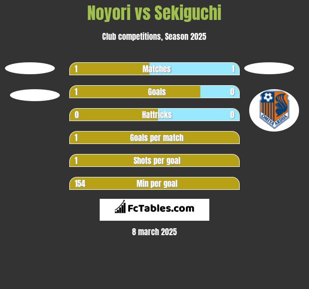 Noyori vs Sekiguchi h2h player stats