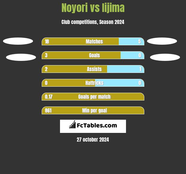 Noyori vs Iijima h2h player stats