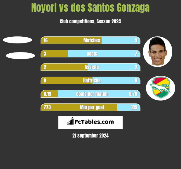 Noyori vs dos Santos Gonzaga h2h player stats