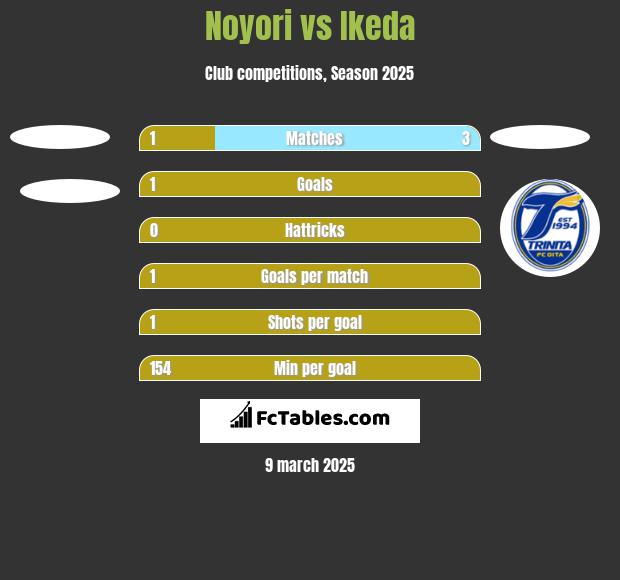 Noyori vs Ikeda h2h player stats