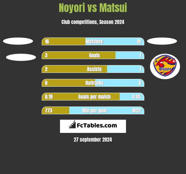 Noyori vs Matsui h2h player stats