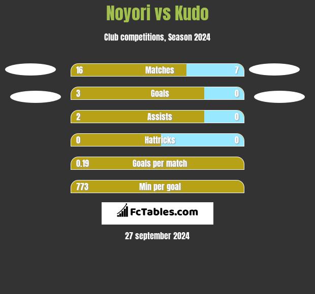 Noyori vs Kudo h2h player stats