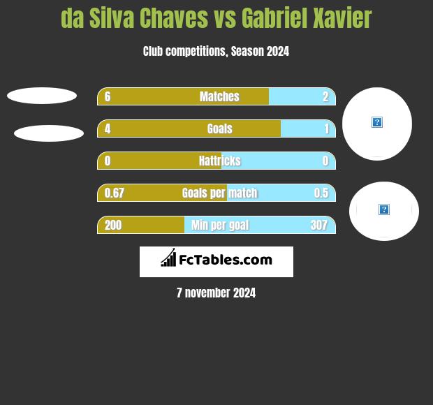 da Silva Chaves vs Gabriel Xavier h2h player stats