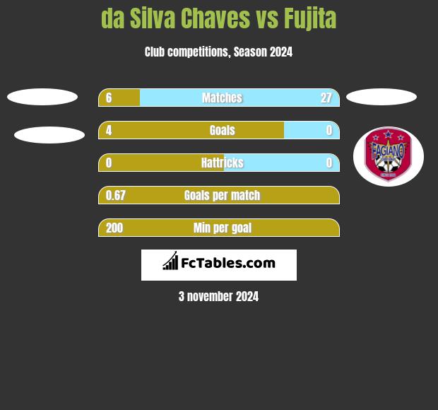 da Silva Chaves vs Fujita h2h player stats