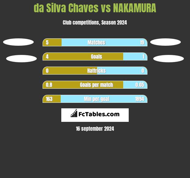 da Silva Chaves vs NAKAMURA h2h player stats