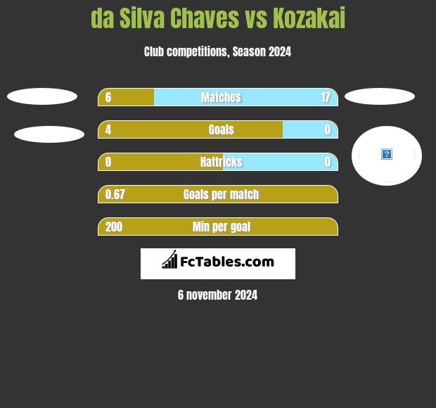 da Silva Chaves vs Kozakai h2h player stats