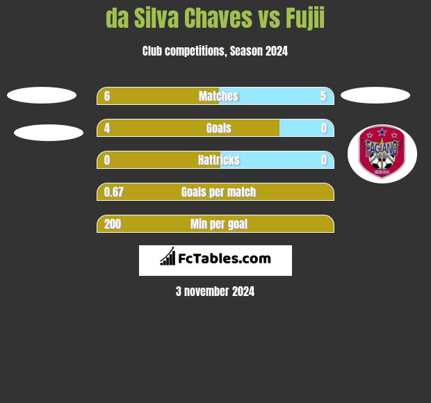 da Silva Chaves vs Fujii h2h player stats