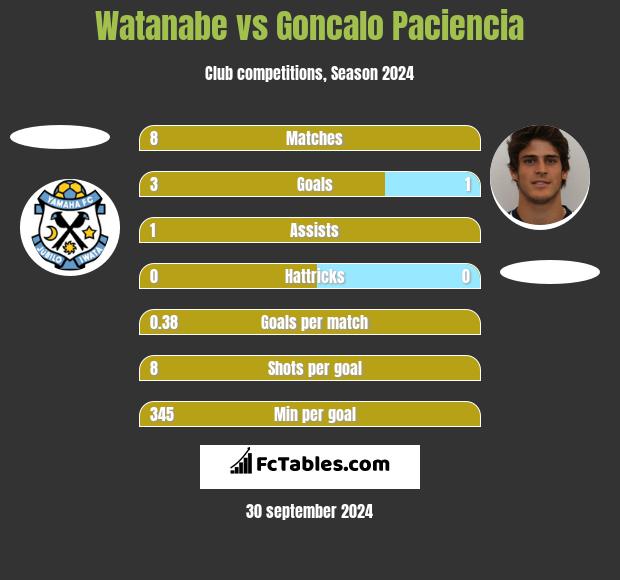 Watanabe vs Goncalo Paciencia h2h player stats