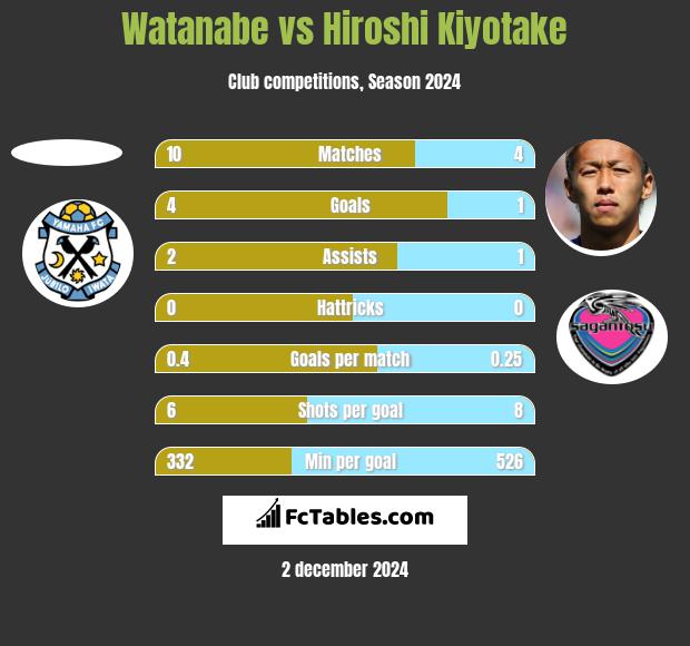 Watanabe vs Hiroshi Kiyotake h2h player stats