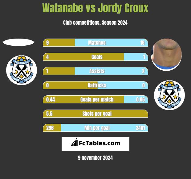 Watanabe vs Jordy Croux h2h player stats