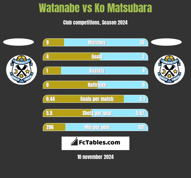 Watanabe vs Ko Matsubara h2h player stats