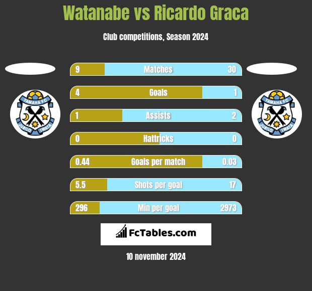 Watanabe vs Ricardo Graca h2h player stats