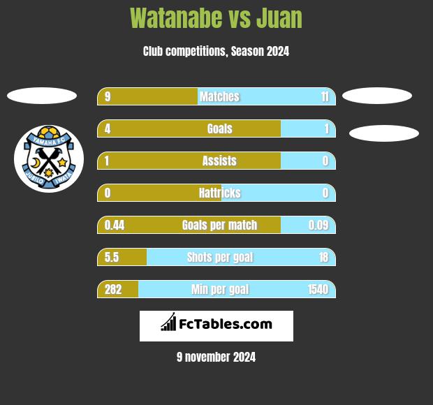 Watanabe vs Juan h2h player stats