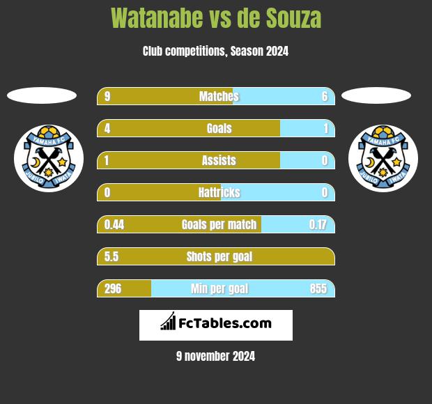 Watanabe vs de Souza h2h player stats