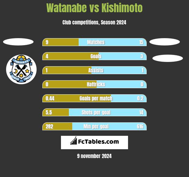 Watanabe vs Kishimoto h2h player stats