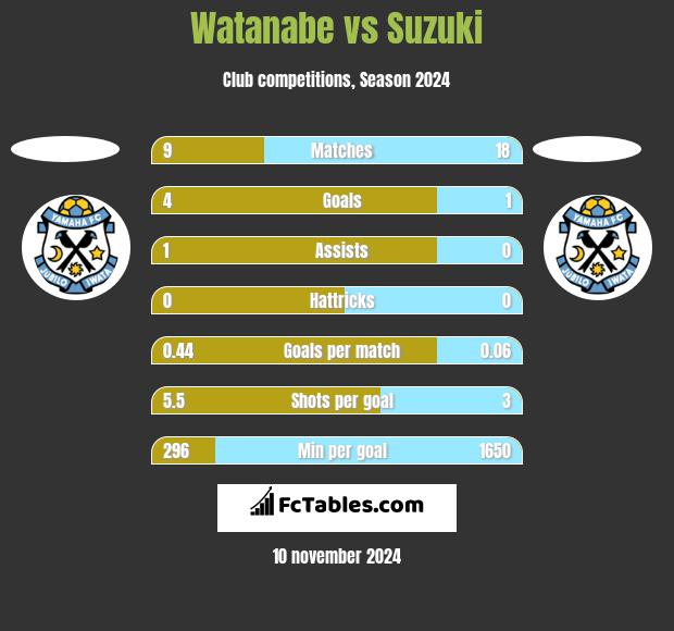 Watanabe vs Suzuki h2h player stats