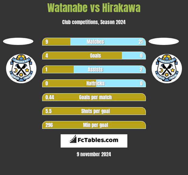 Watanabe vs Hirakawa h2h player stats