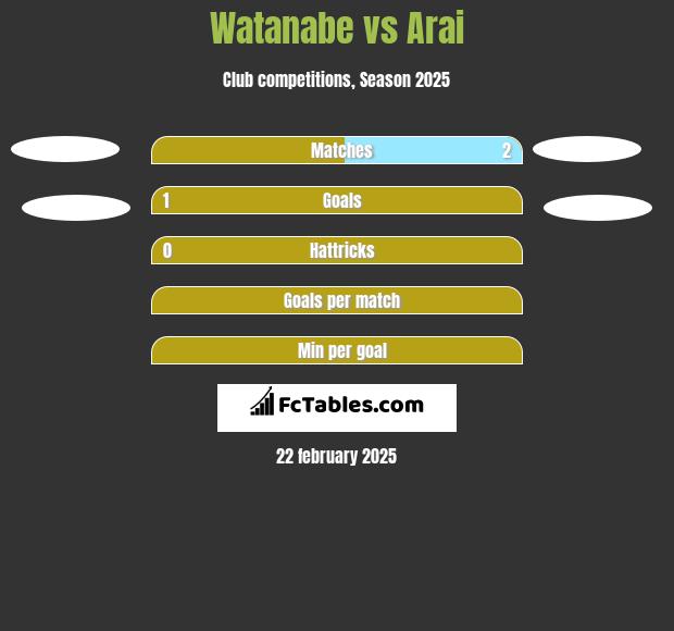 Watanabe vs Arai h2h player stats