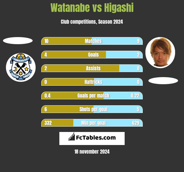 Watanabe vs Higashi h2h player stats