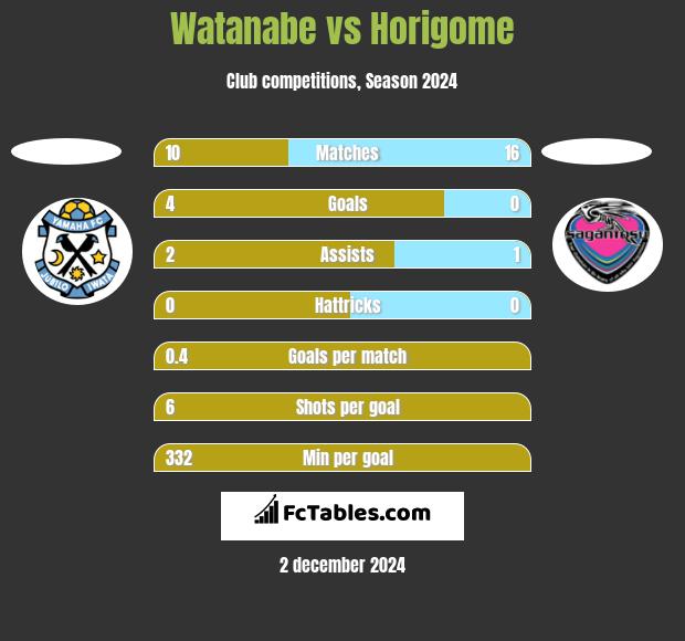 Watanabe vs Horigome h2h player stats