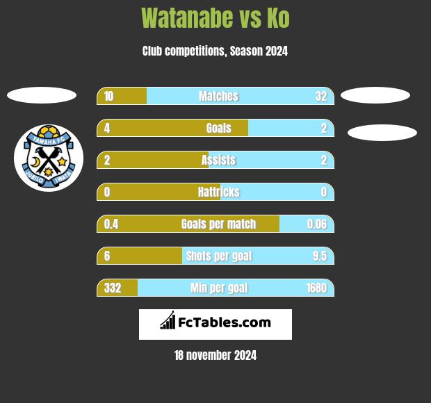 Watanabe vs Ko h2h player stats