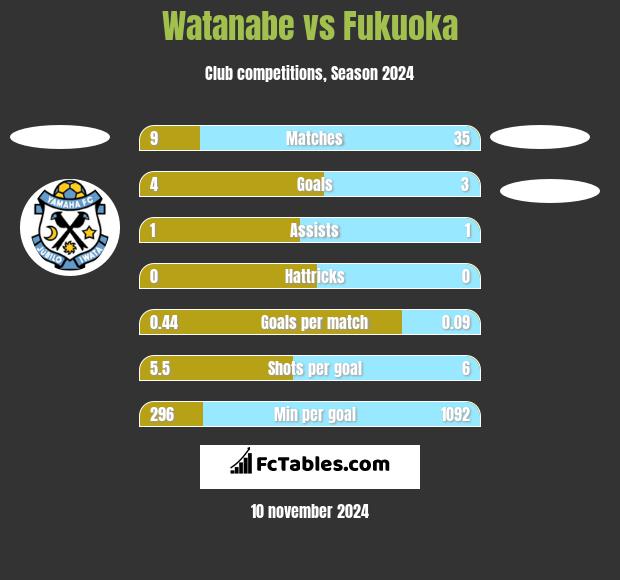 Watanabe vs Fukuoka h2h player stats