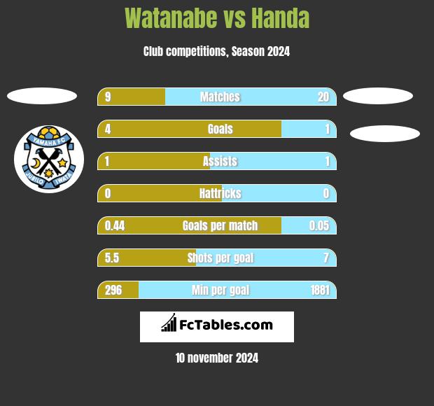 Watanabe vs Handa h2h player stats