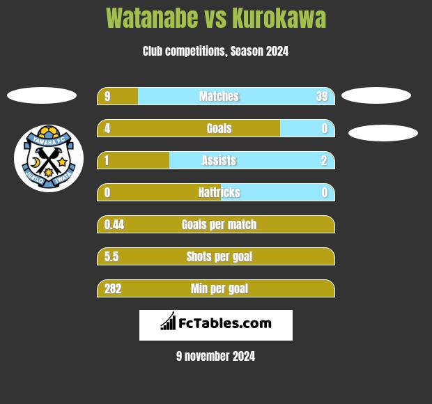 Watanabe vs Kurokawa h2h player stats